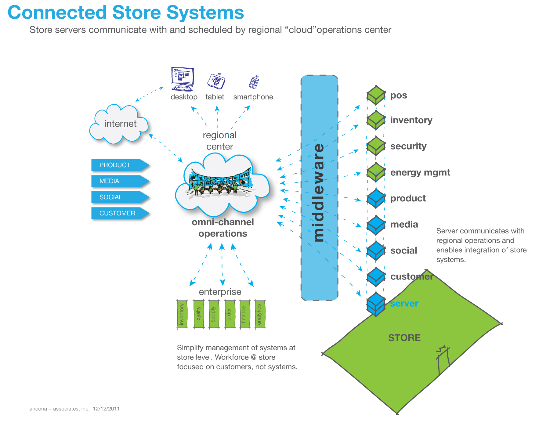 store operations definition